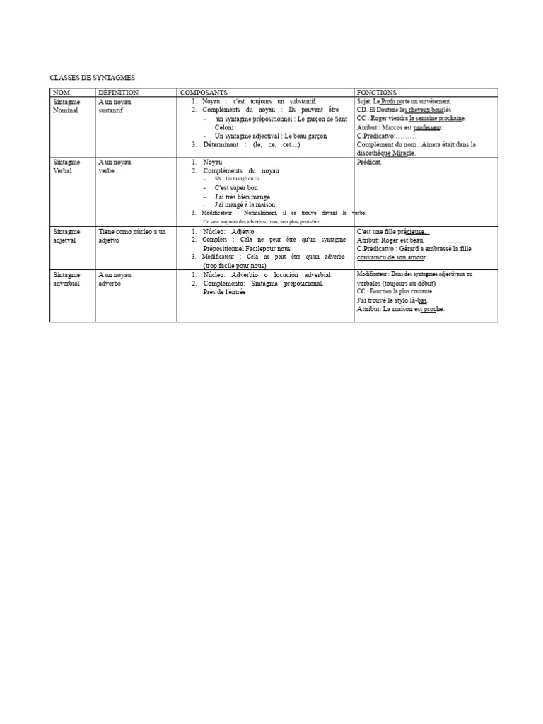 Types de syntagmes en grammaire | PDF | Prédicat (Grammaire) | Linguistique