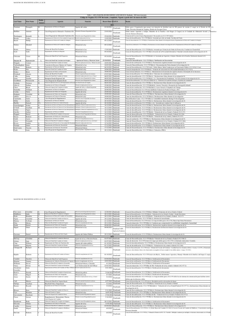 Lista de Descertificación de Maestros de Policía de Virginia 2023 Desde ...