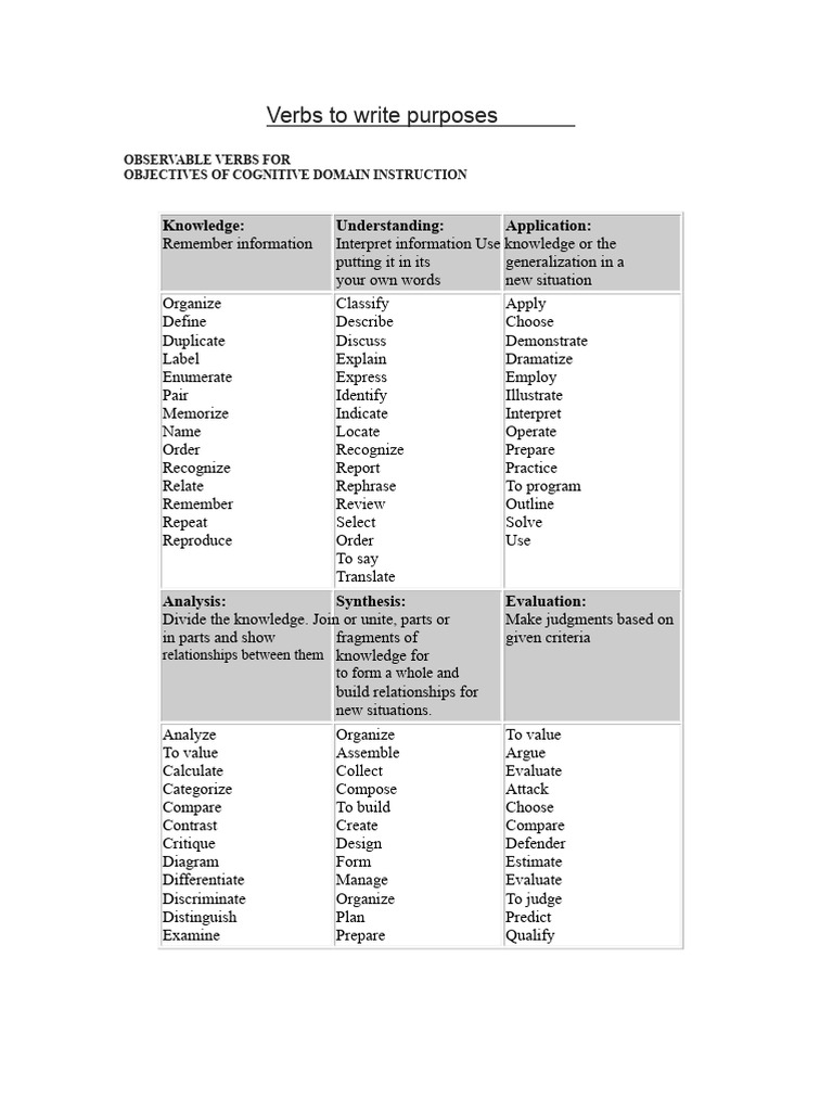 Observable Verbs for Learning Objectives | PDF | Knowledge | Affect ...