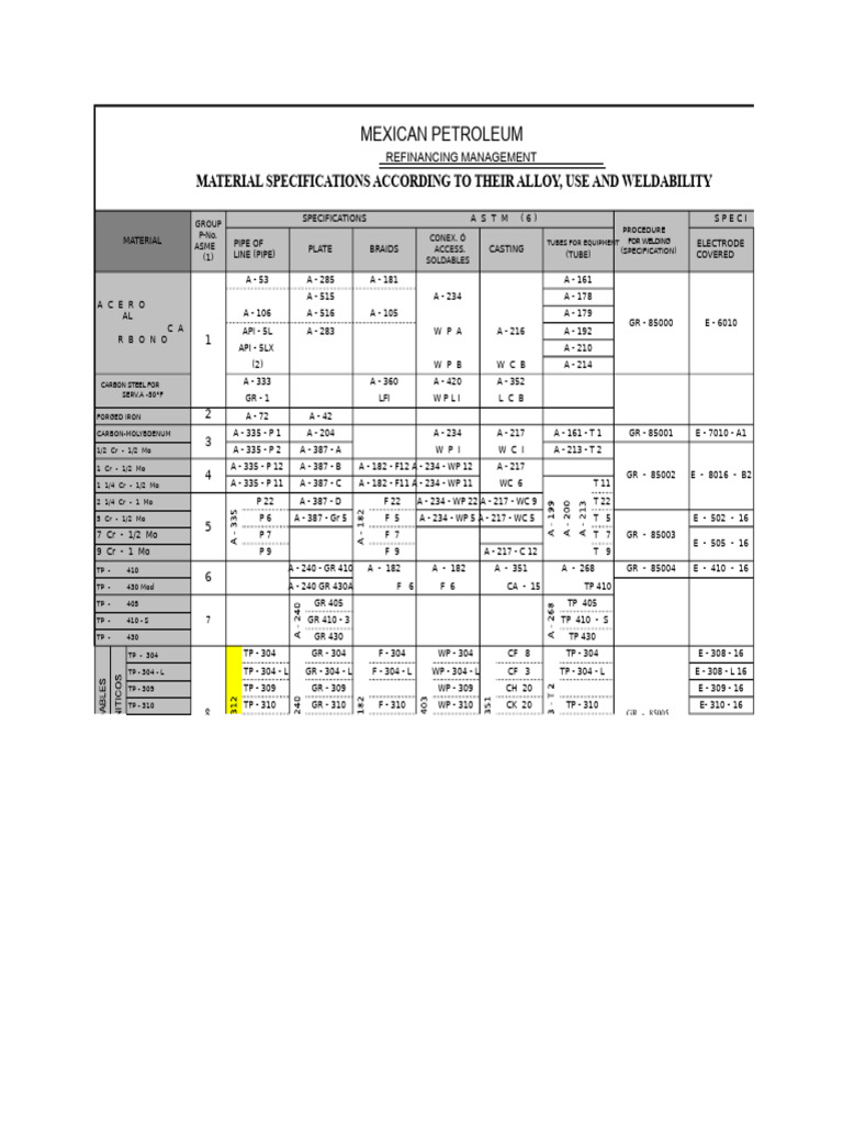 Materials Specifications Table | PDF | Secondary Sector Of The Economy ...