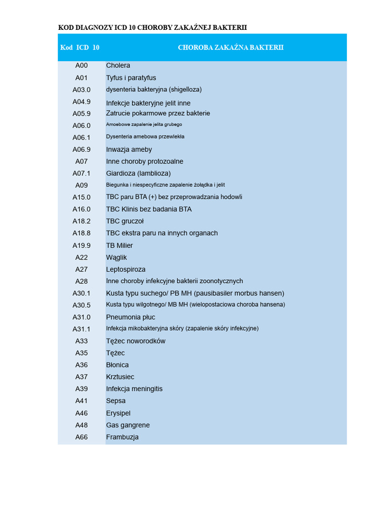 Kod Icd 10 | PDF