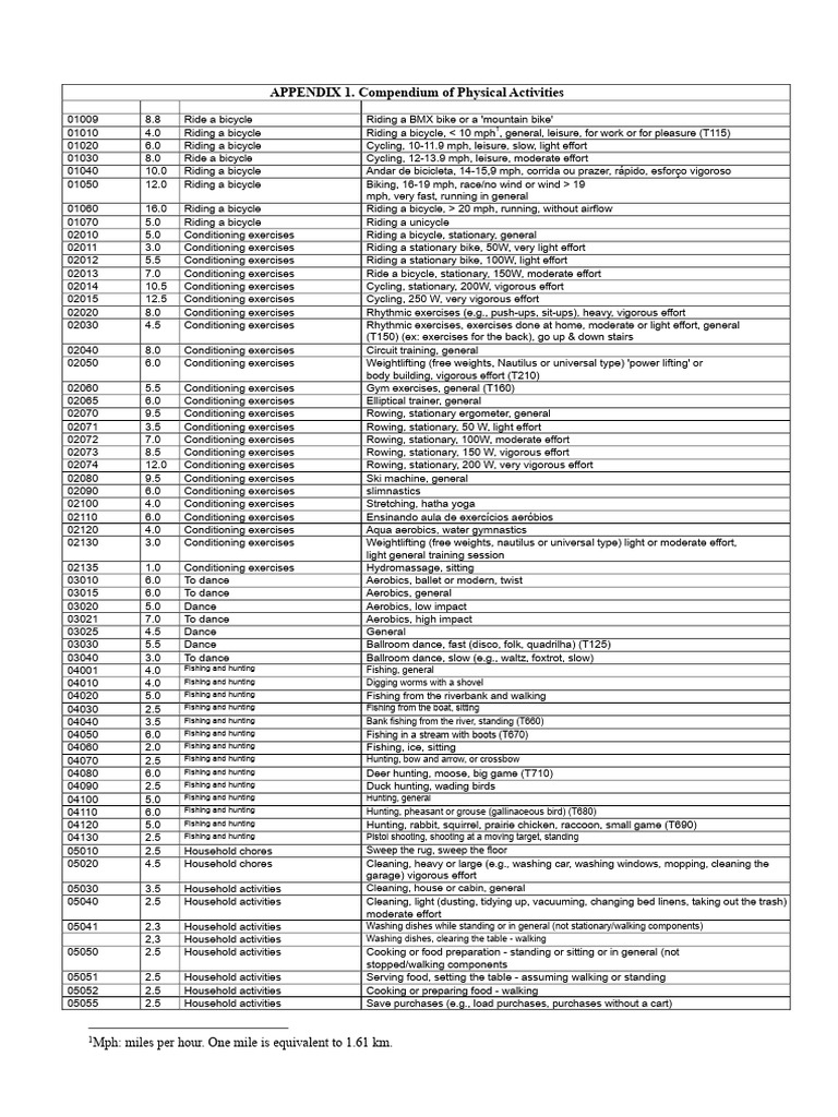 Physical Activity Compendium Guide | PDF | Housekeeping | Swimming