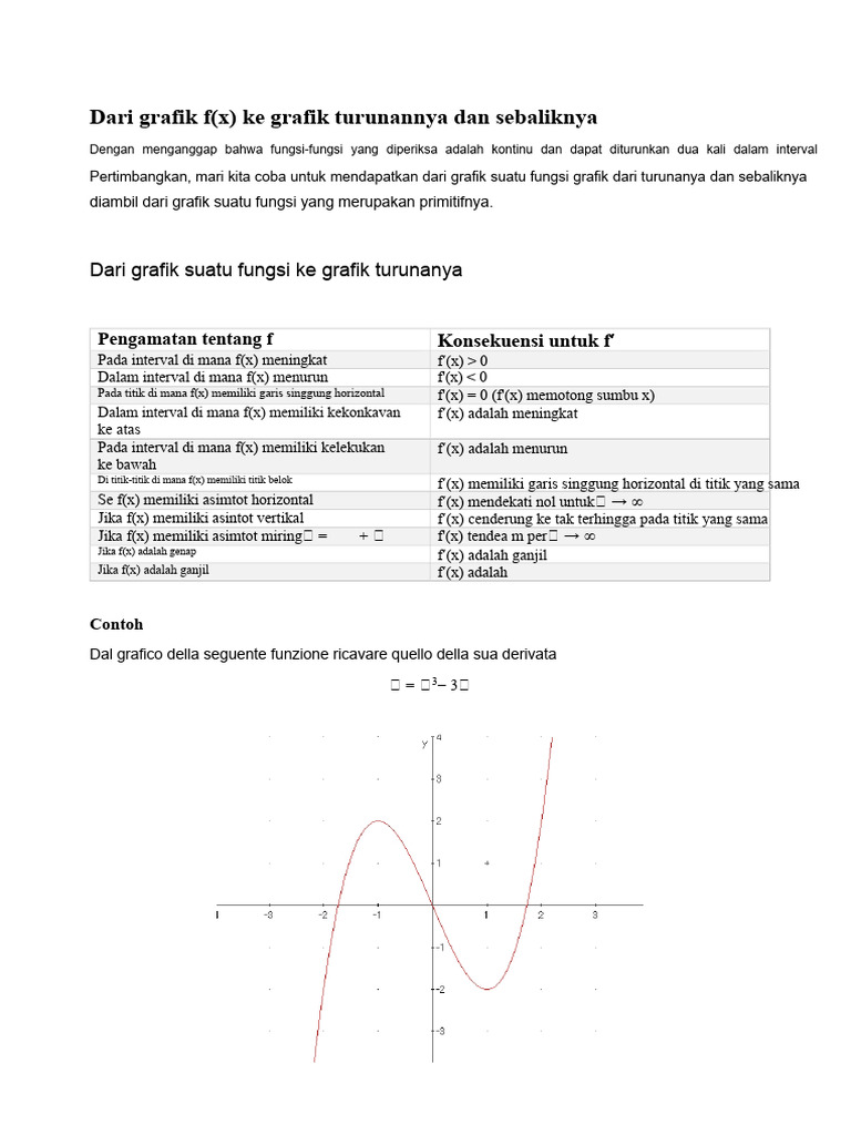 Grafik Fungsi dan Turunannya | PDF