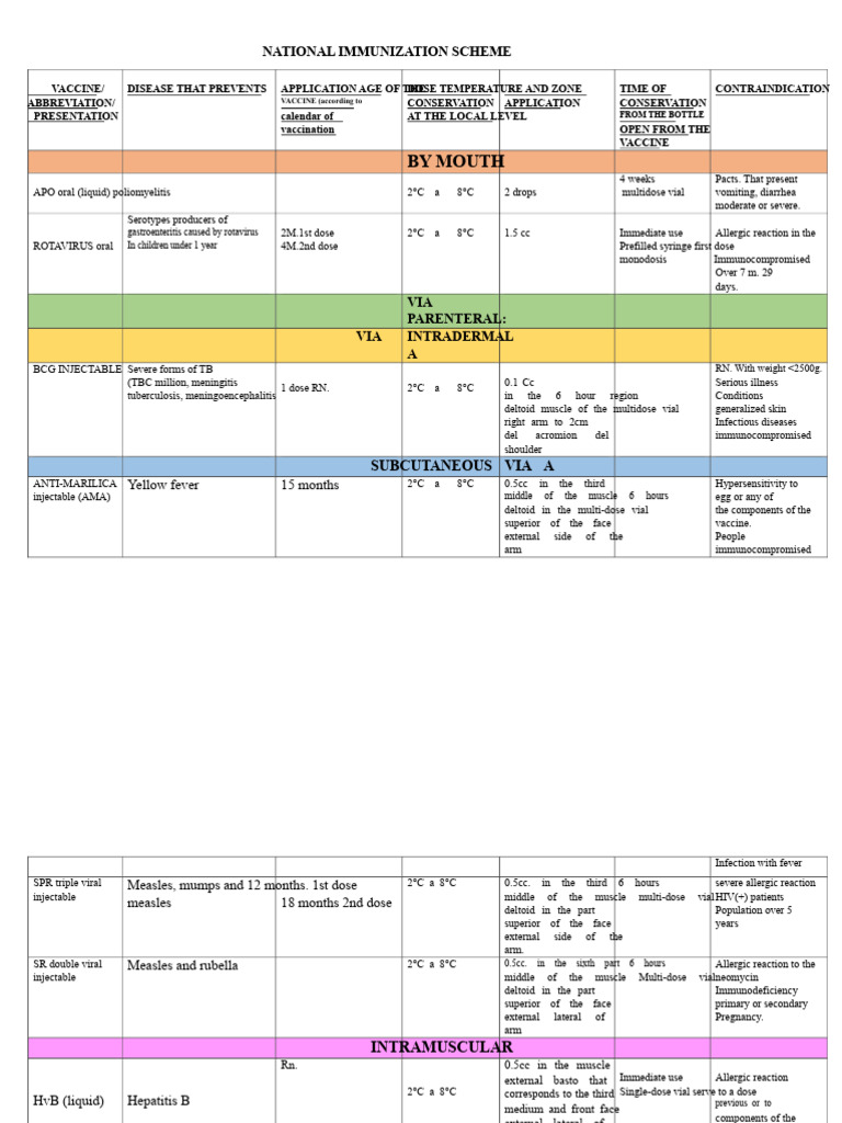 National Immunization Schedule | PDF | Vaccines | Injection (Medicine)