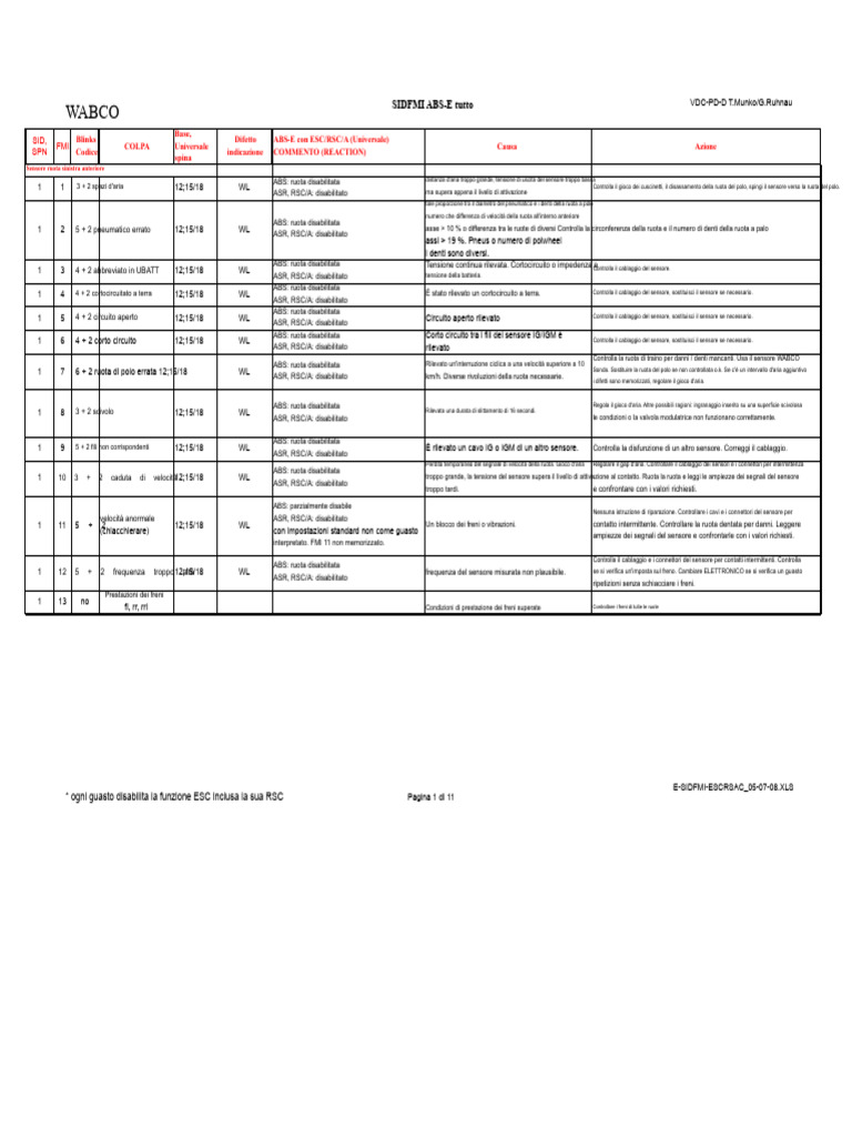 05-Elenco Codici Di Guasto-Wabco | PDF