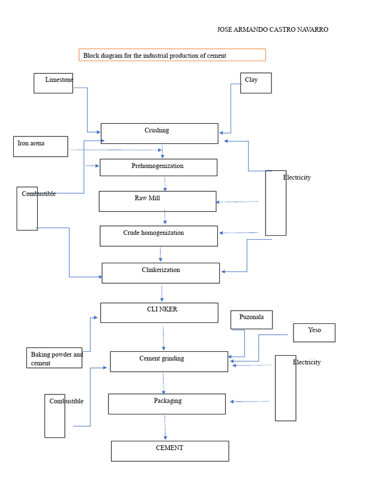 Cement Production Process Diagram | PDF