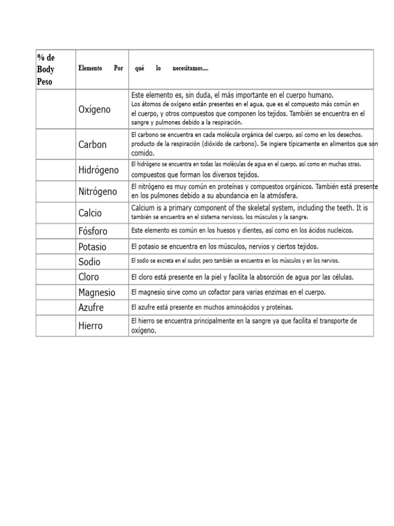 Elementos en El Cuerpo Humano | PDF | Cuerpo humano | Nitrógeno