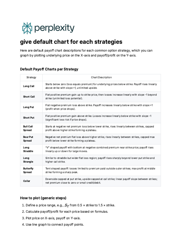 Give Default Chart For Each Strategies | PDF | Option (Finance ...