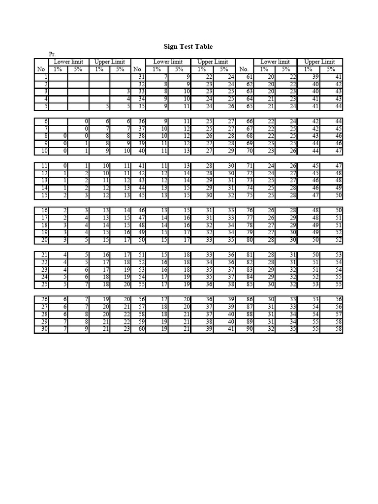 Tableau des limites du test de signe | PDF