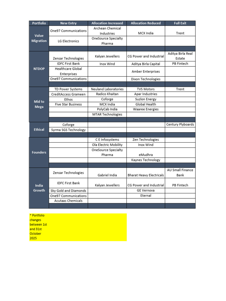 October 2025 Portfolio Changes Summary | PDF