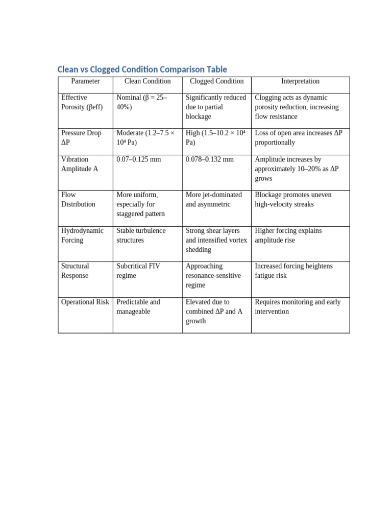 Clean Vs Clogged Table | PDF