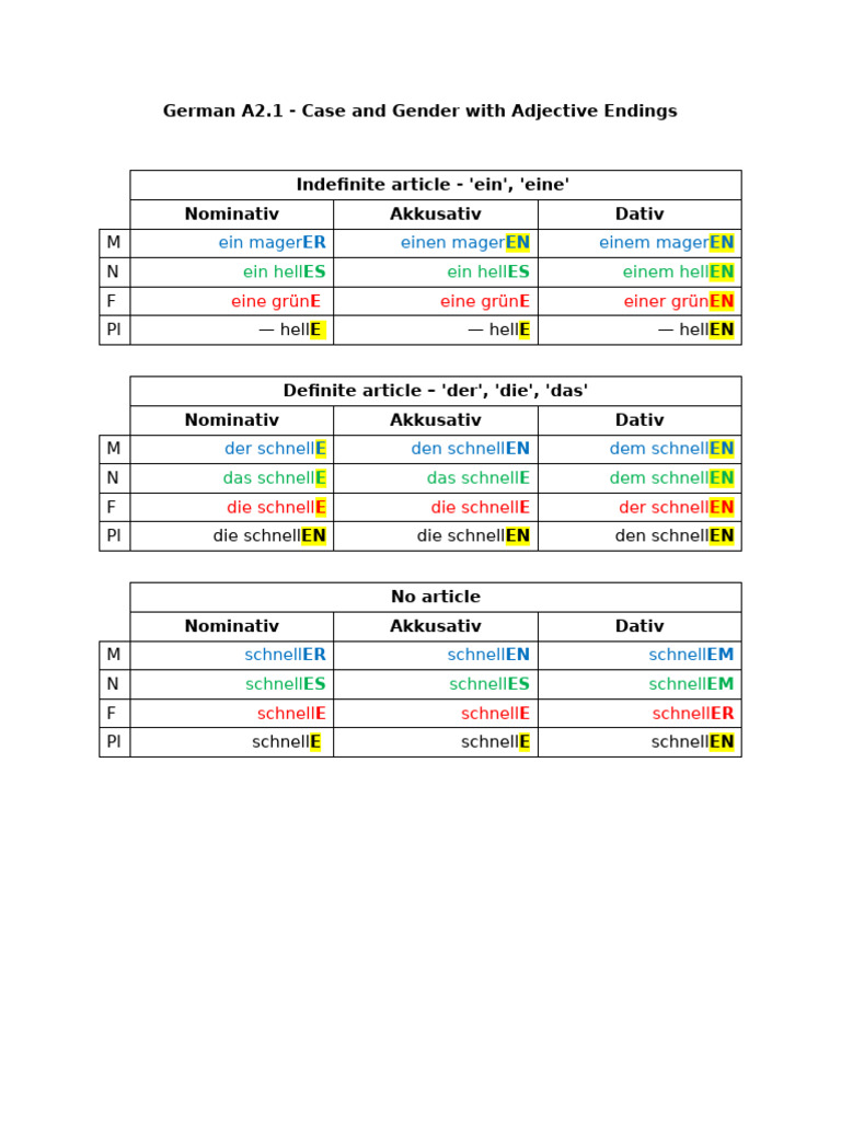 Case and Gender With Adjective Endings | PDF