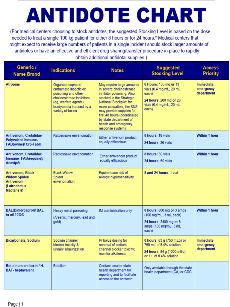 Antidote Chart | PDF | Drugs