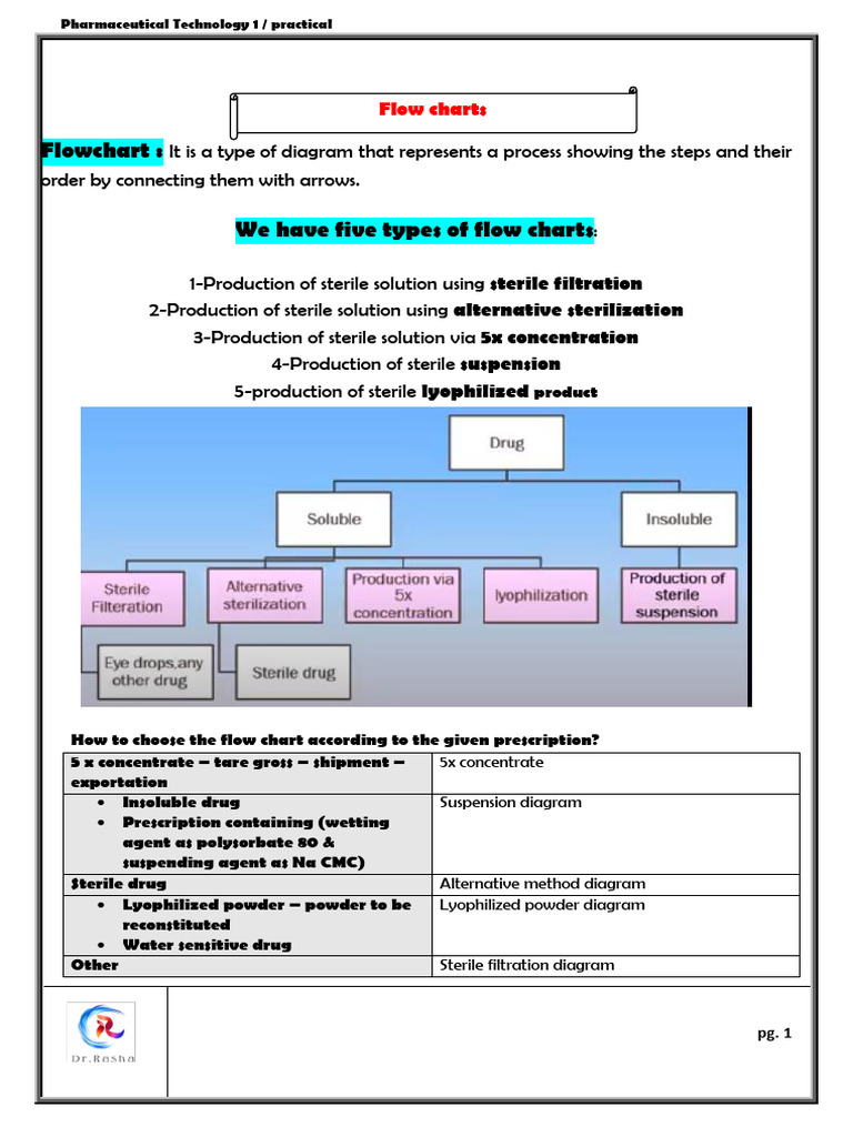 Flow Chart | PDF | Sodium | Chemical Substances