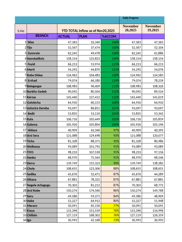 Daily Branch Performance Report | PDF | Money | Service Industries