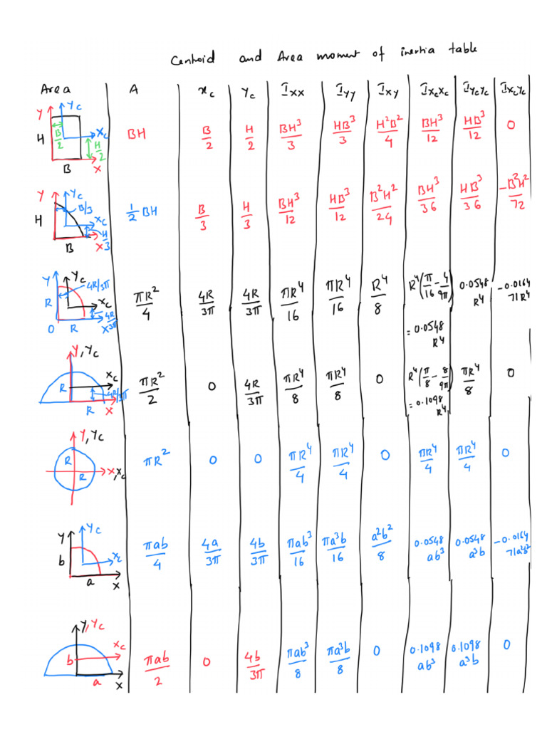 Centroid and Area Moment of Inertia Table | PDF