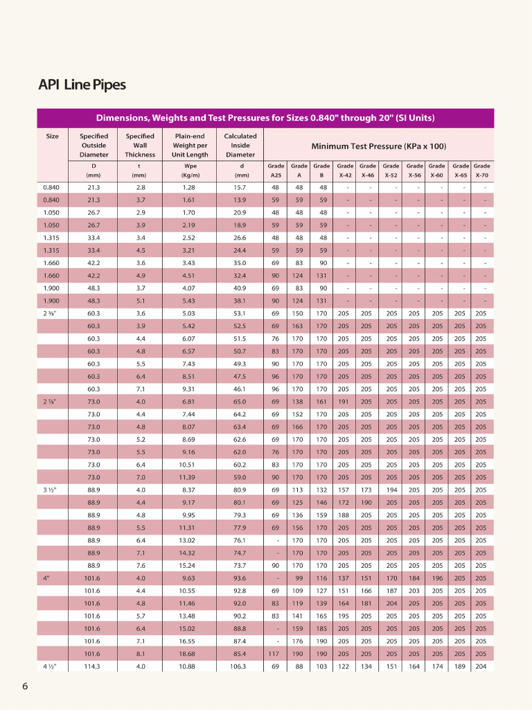 Seamless API Line Pipe Table 1 | PDF