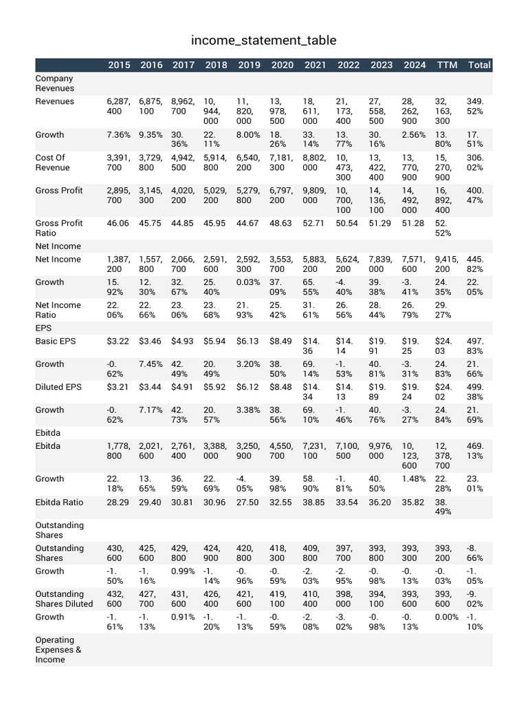 Income Statement Table | PDF | Money | Gross Domestic Product
