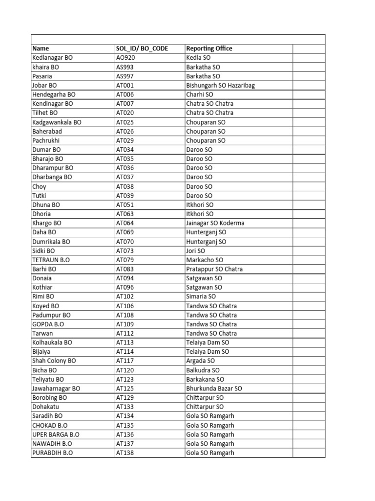 List of Reporting Offices and BO Codes | PDF