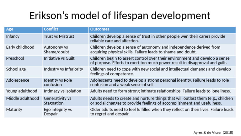 Erikson's Stages of Lifespan Development | PDF