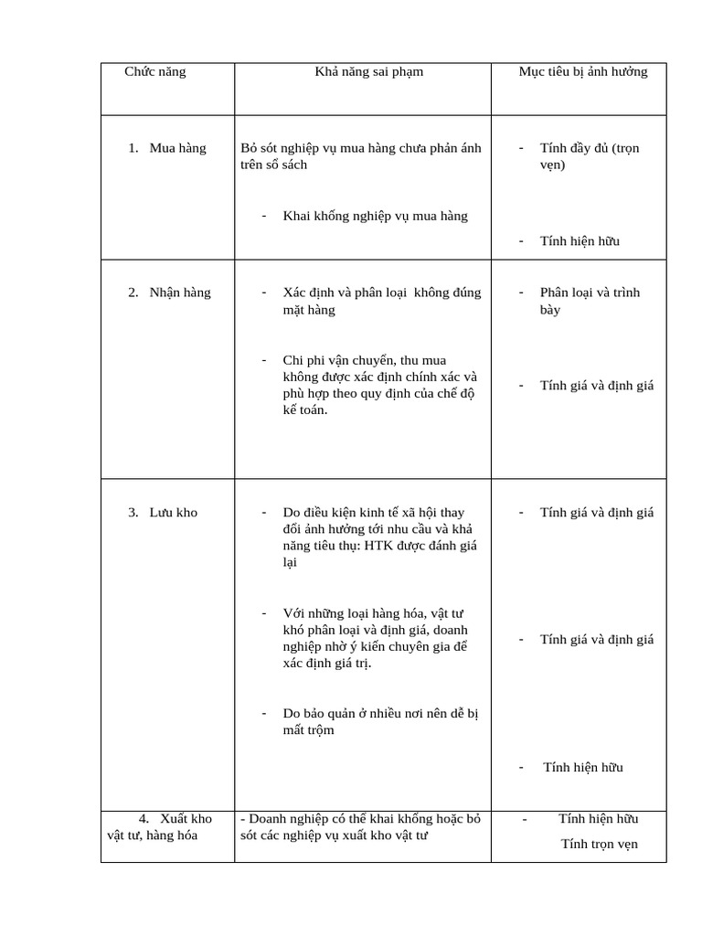 kiểm toán HTK | PDF