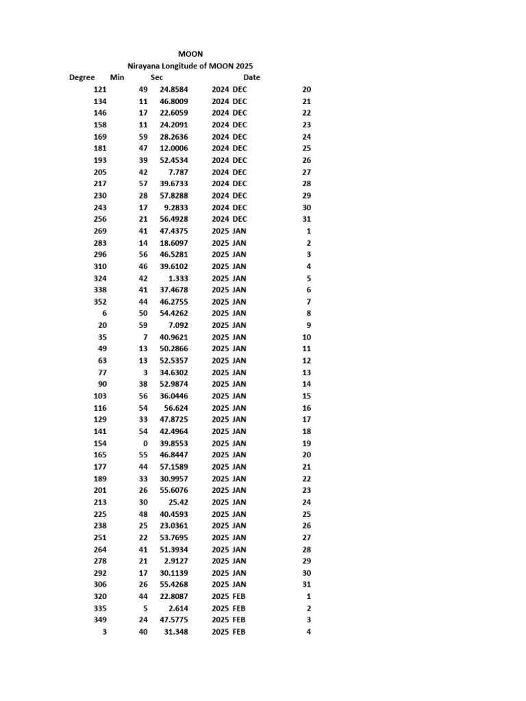 Moon Longitude Data 2024-2025 | PDF