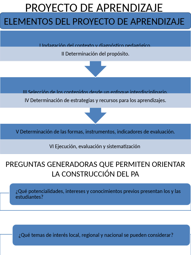 Elementos Del Proyecto de Aprendizaje | PDF | Aprendizaje | Comunicación