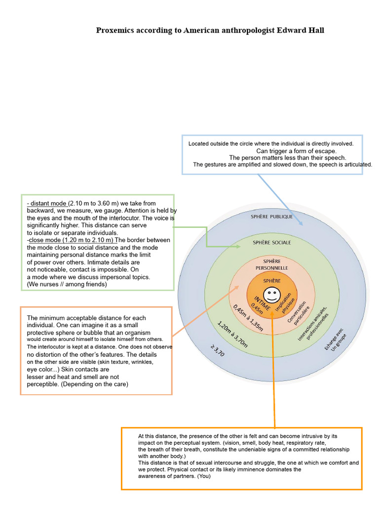Understanding Proxemics by Edward Hall | PDF