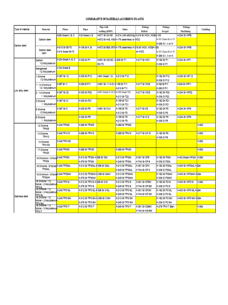 ASTM Materials Designation Table | PDF | Stainless Steel | Steel