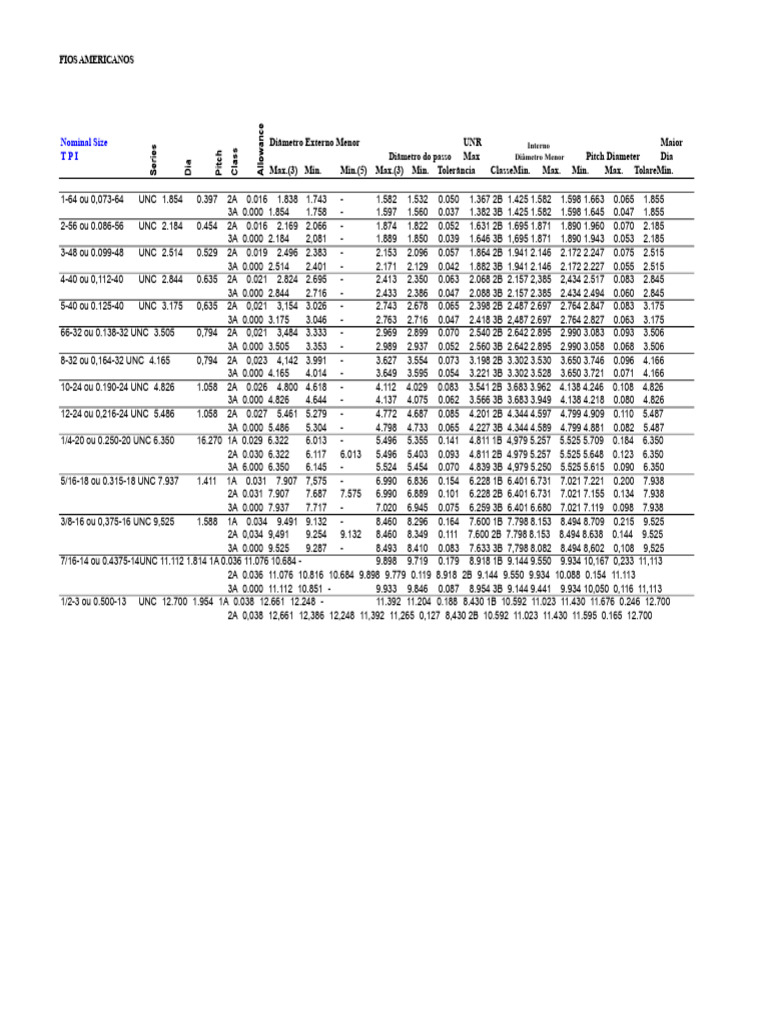 Tabela de Fios Americanos UNC | PDF