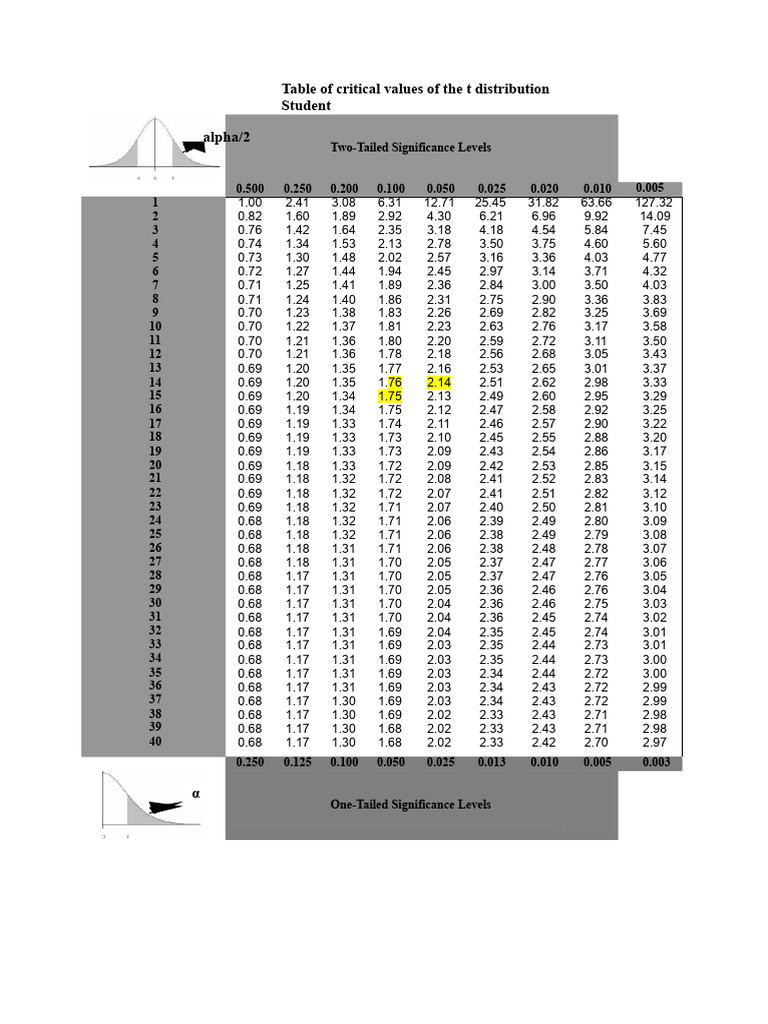 Table of Critical Values of The Student's T Distribution | PDF | Chess ...