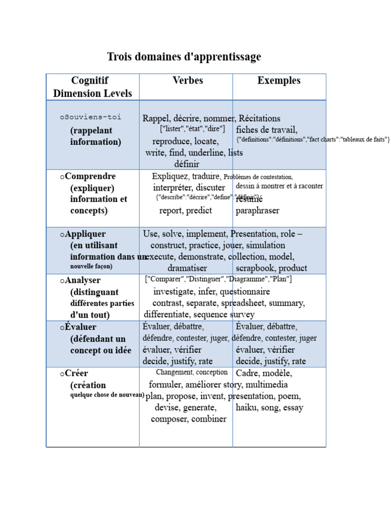 Trois Domaines d'Apprentissage Détaillés | PDF | Motivation | Motivant