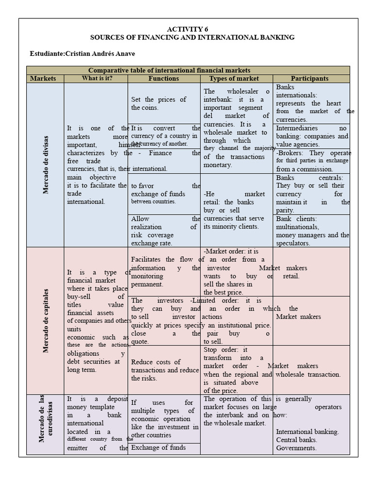 Activity 6 Comparative Table of Financial Markets | PDF | Currency ...