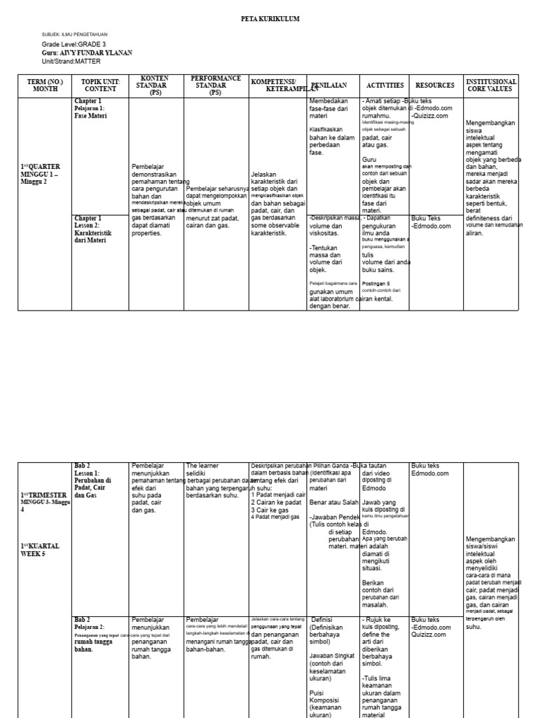 Kurikulum Ilmu Pengetahuan Kelas 3 | PDF