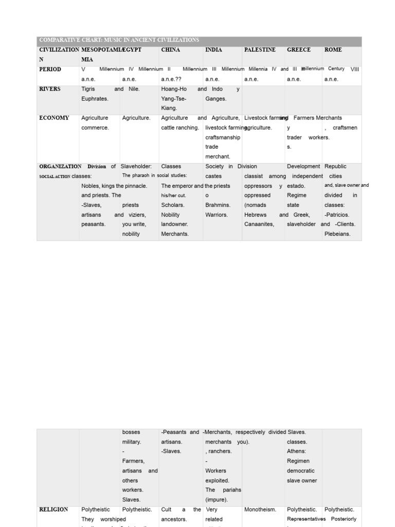 Ancient Civilizations Music Comparison | PDF | Interval (Music) | Scale ...