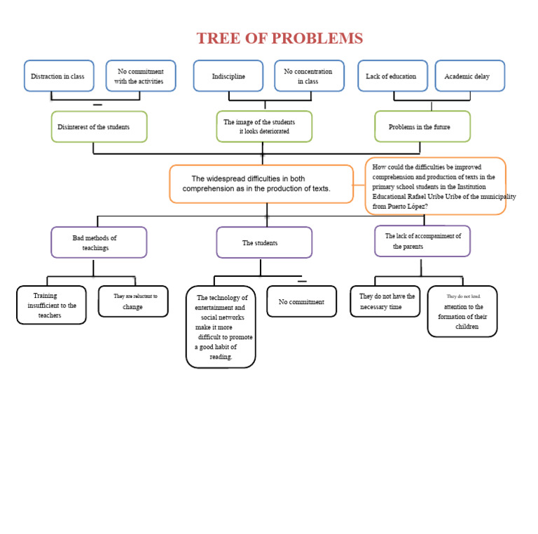 Problem Tree | PDF | Reading Comprehension | Cognition