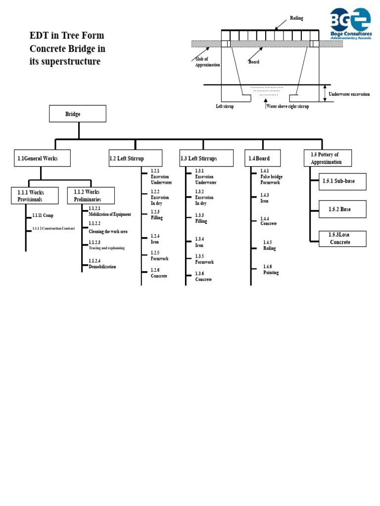 Construction Work Breakdown Structure | PDF | Architectural Elements ...