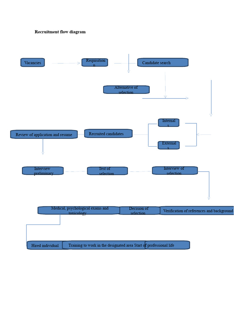 Recruitment Process Flow Diagram | PDF