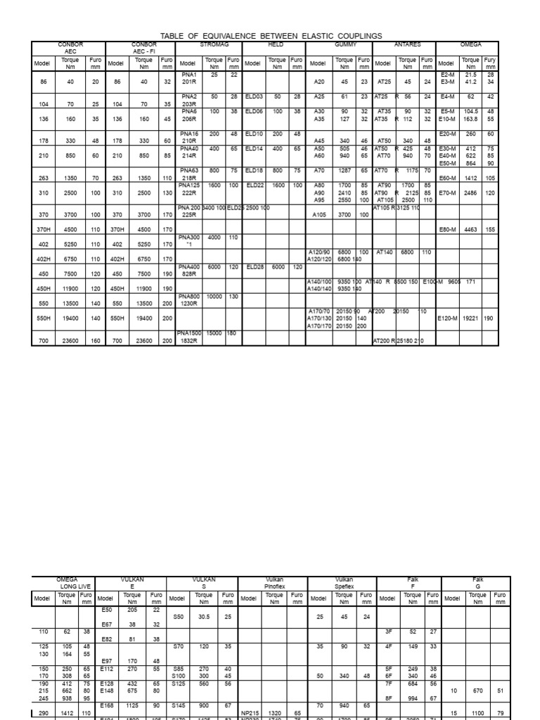 Table of Equivalence of Elastic Couplings and Elastic Grid | PDF