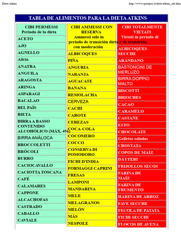 alimentos-permitidos-en-la-dieta-atkins-pdf-alimentos-cocina
