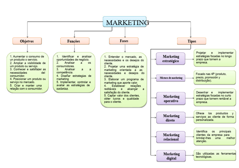 Estratégias de Marketing: Fases e Tipos | PDF | Marketing | Mercado ...