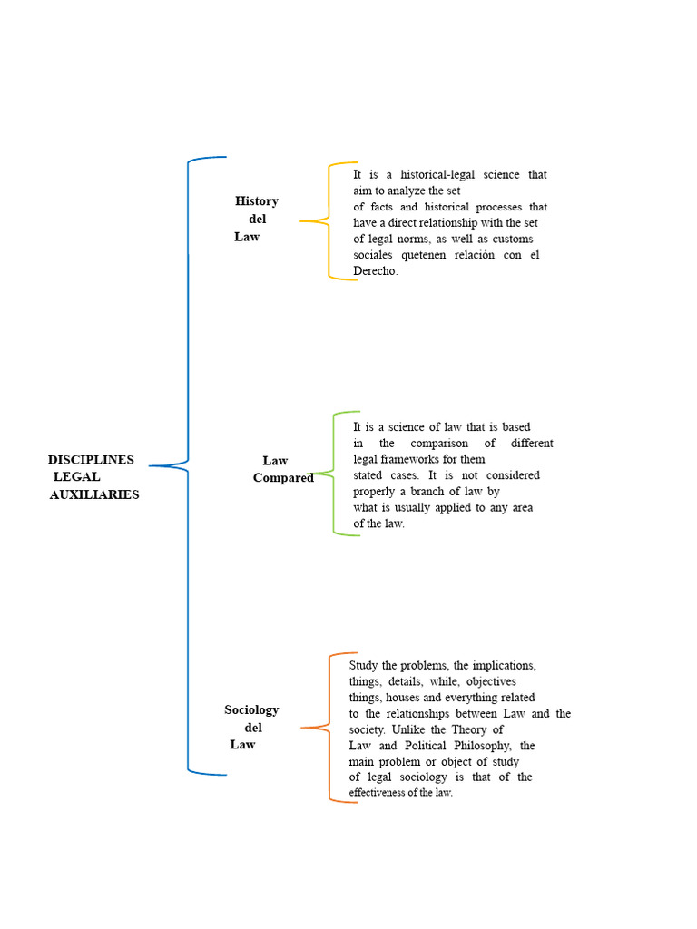 Synoptic Chart of Auxiliary Legal Disciplines | PDF
