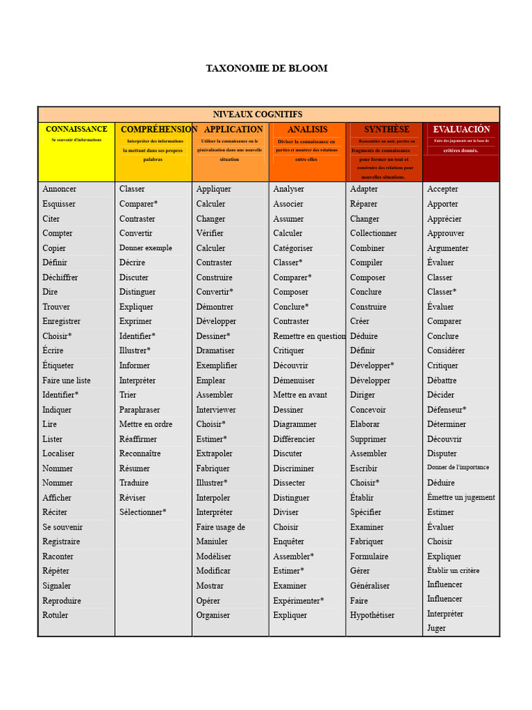 Taxonomie de Bloom : Niveaux cognitifs | PDF