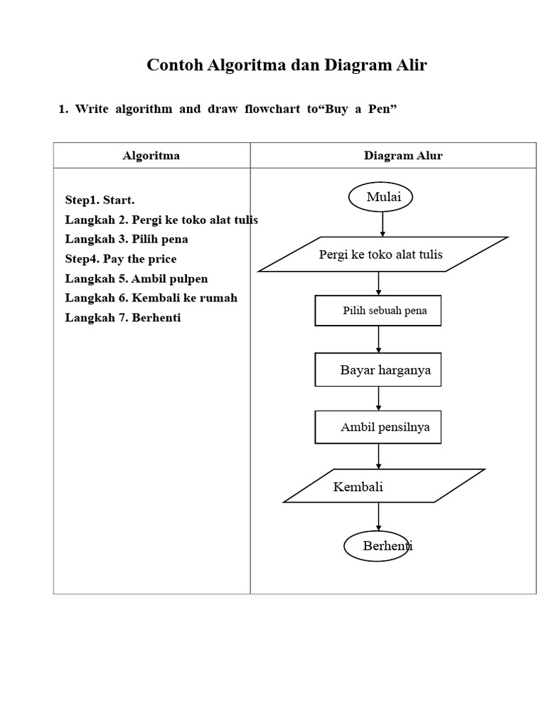 Algoritma Dan Contoh Diagram Alur PDF | PDF