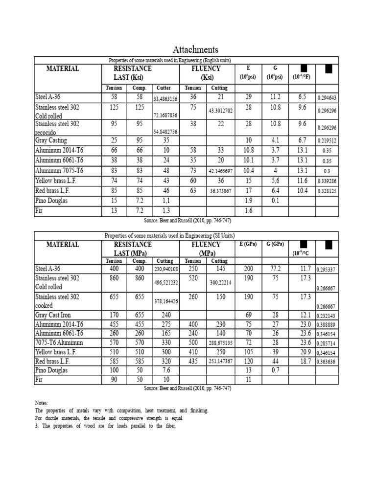 Engineering Material Properties Data | PDF | Strength Of Materials | Steel