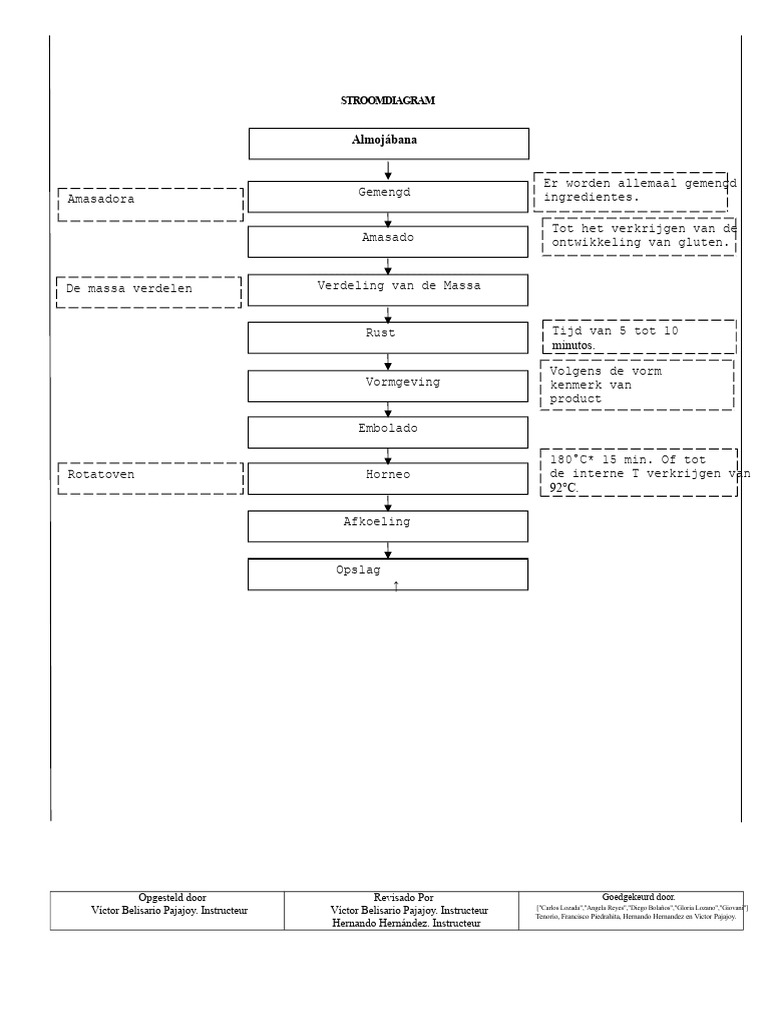 Stroomschema | PDF