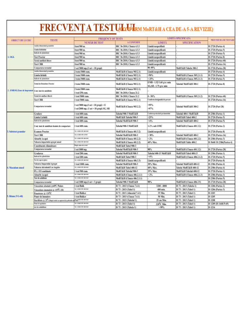 Teste, Coduri Și Frecvența Testelor PDF | PDF
