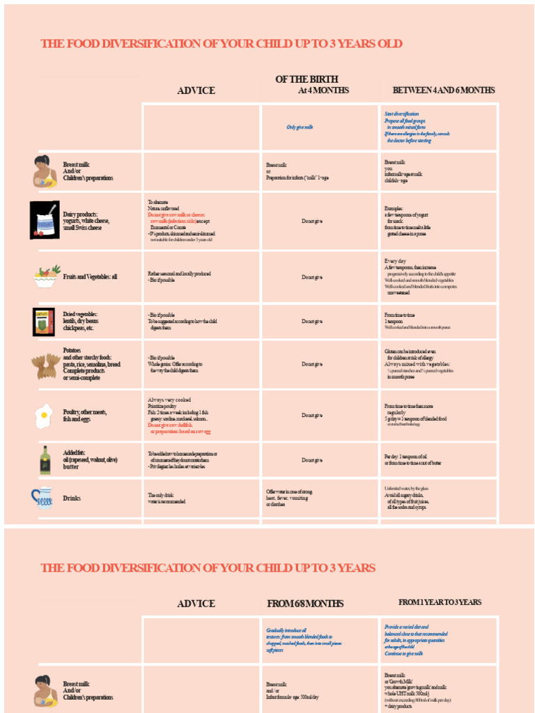 Child Food Diversification Guide (0-3 Years) | PDF | Foods | Milk