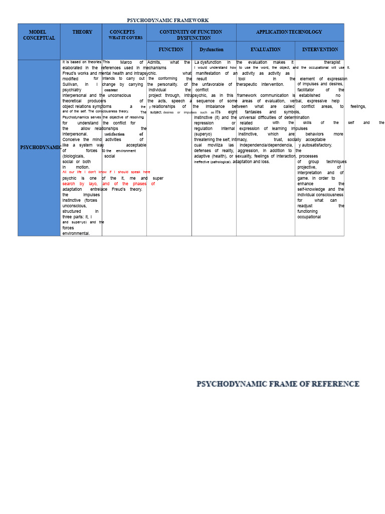 Psychodynamic Framework Overview | PDF | Psychodynamics | Mental Health