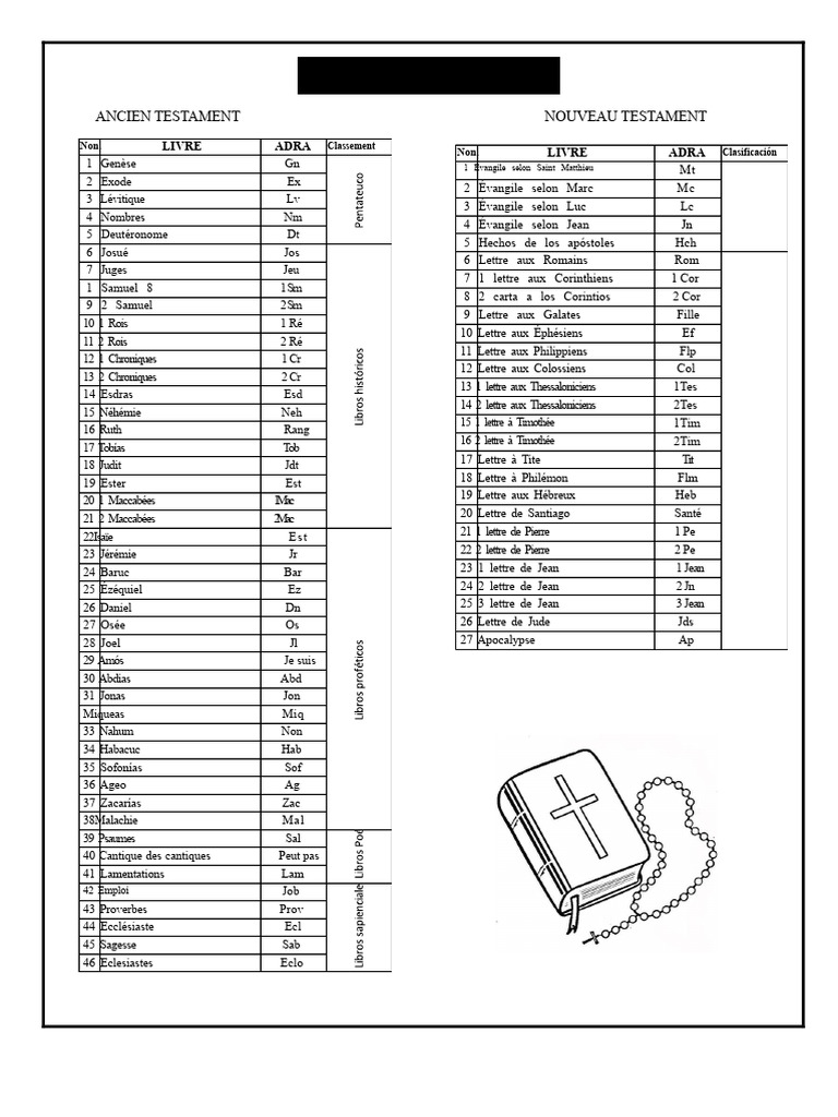 Liste des livres de la Bible | PDF | Nouveau testament | Bible chrétienne